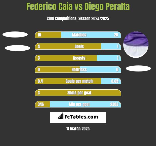 Federico Caia vs Diego Peralta h2h player stats