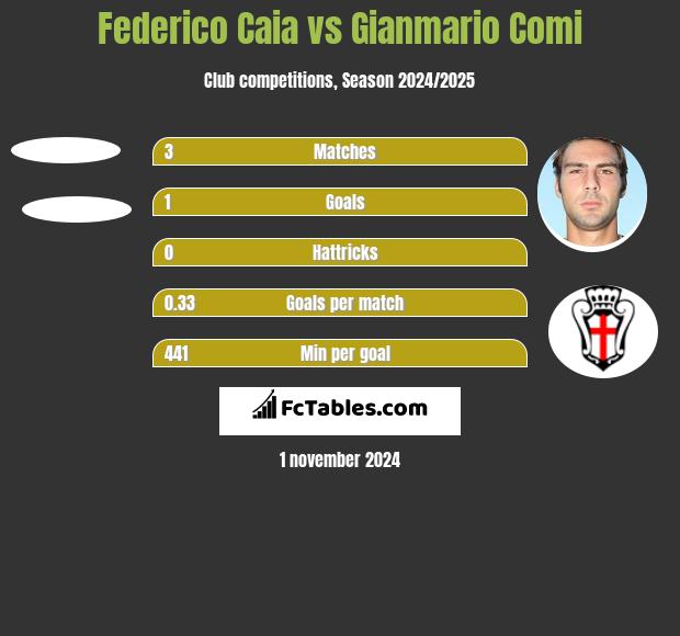 Federico Caia vs Gianmario Comi h2h player stats