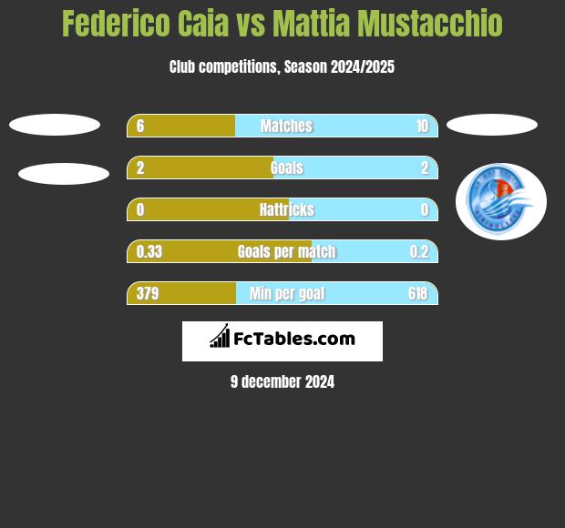 Federico Caia vs Mattia Mustacchio h2h player stats