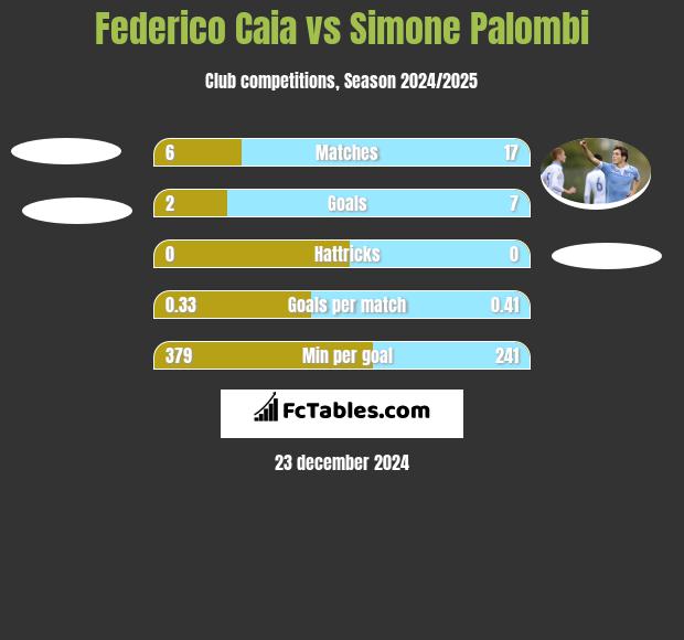 Federico Caia vs Simone Palombi h2h player stats