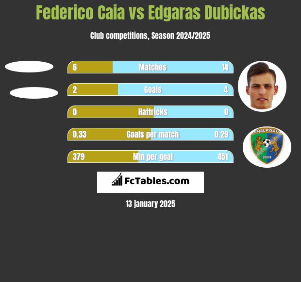 Federico Caia vs Edgaras Dubickas h2h player stats