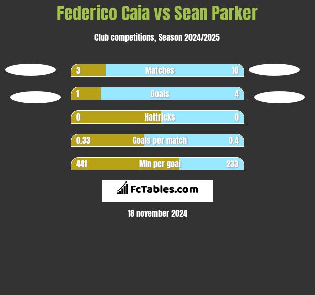 Federico Caia vs Sean Parker h2h player stats