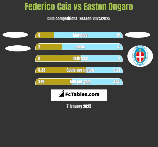 Federico Caia vs Easton Ongaro h2h player stats