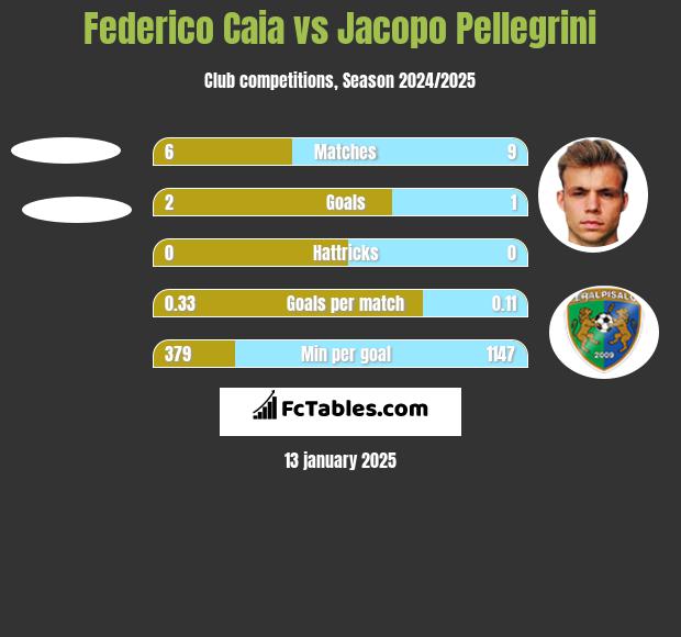 Federico Caia vs Jacopo Pellegrini h2h player stats