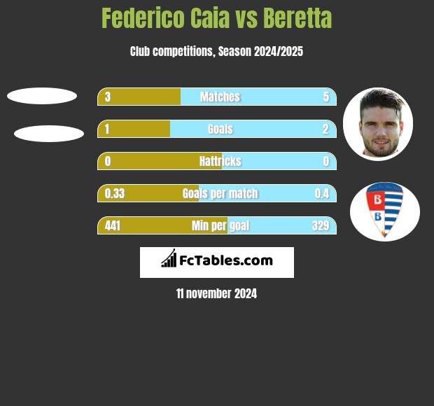 Federico Caia vs Beretta h2h player stats