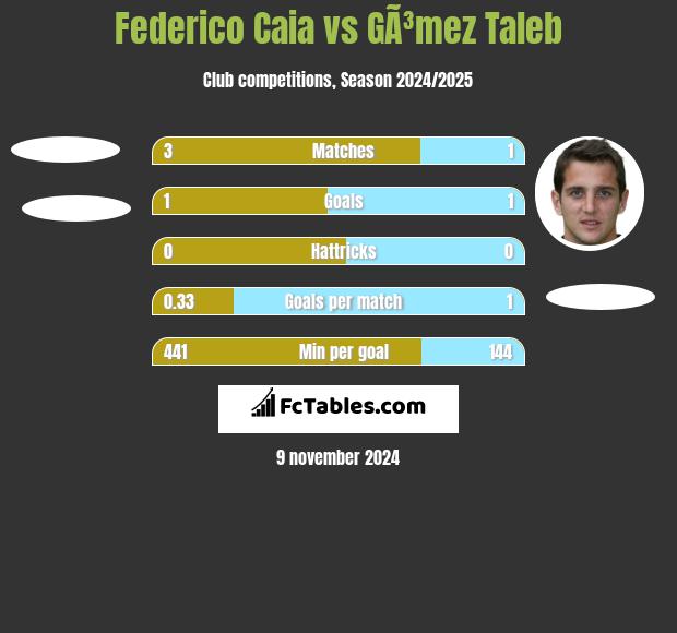 Federico Caia vs GÃ³mez Taleb h2h player stats