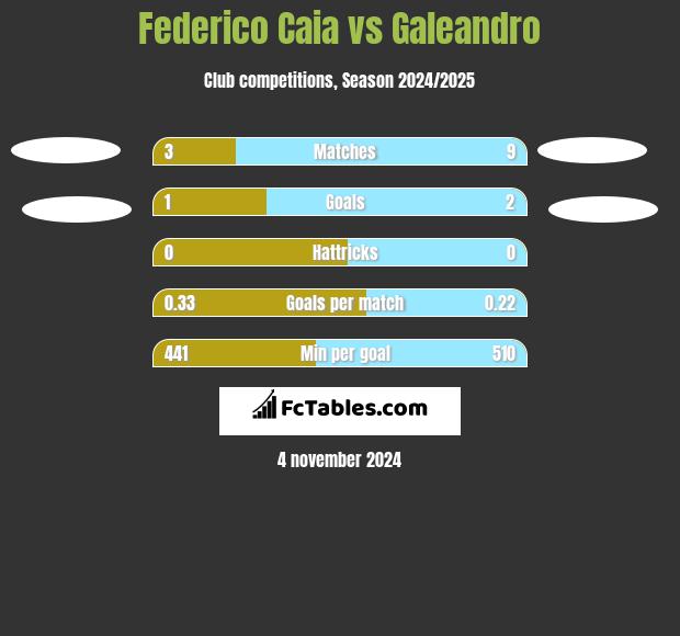 Federico Caia vs Galeandro h2h player stats