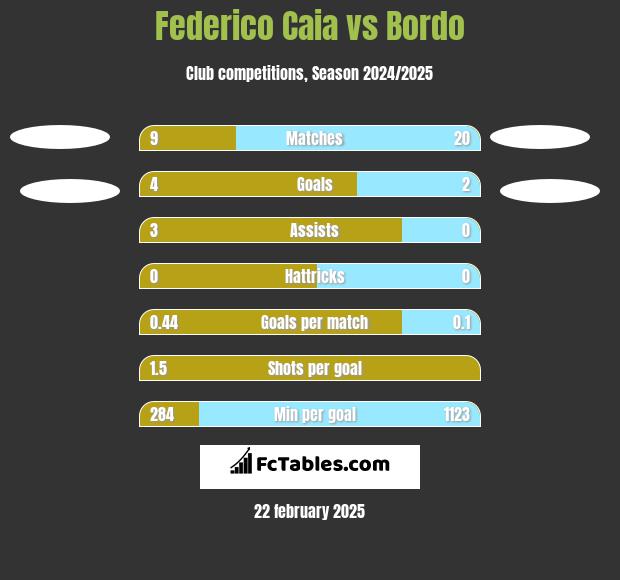 Federico Caia vs Bordo h2h player stats