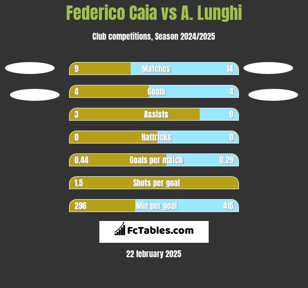 Federico Caia vs A. Lunghi h2h player stats