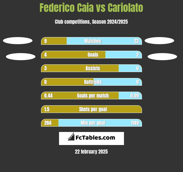 Federico Caia vs Cariolato h2h player stats