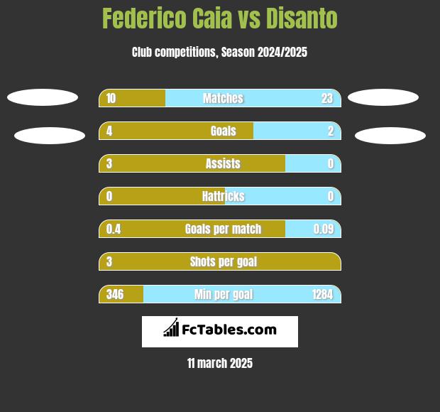 Federico Caia vs Disanto h2h player stats