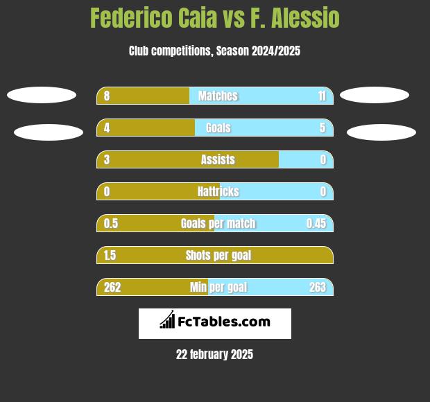 Federico Caia vs F. Alessio h2h player stats