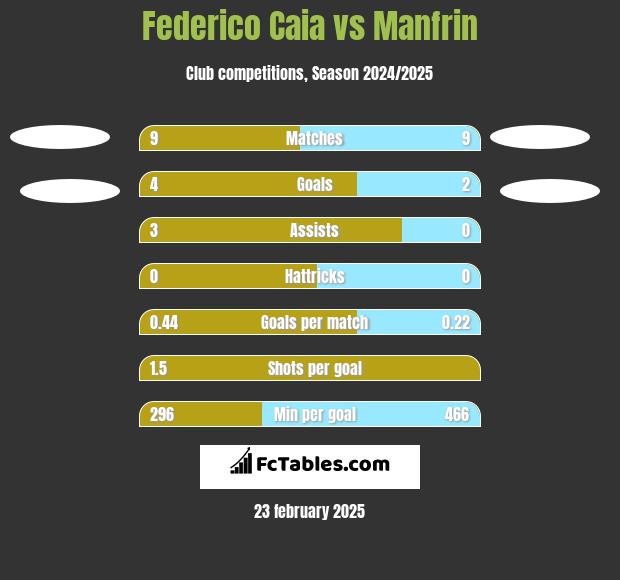 Federico Caia vs Manfrin h2h player stats