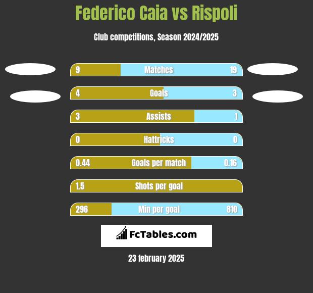 Federico Caia vs Rispoli h2h player stats