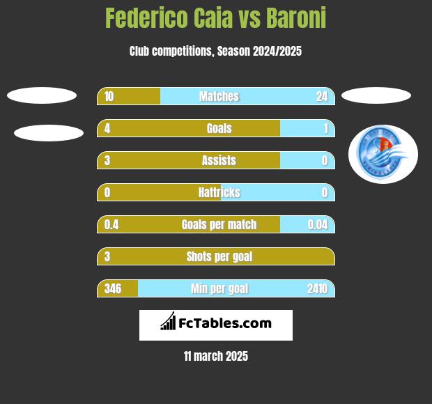 Federico Caia vs Baroni h2h player stats