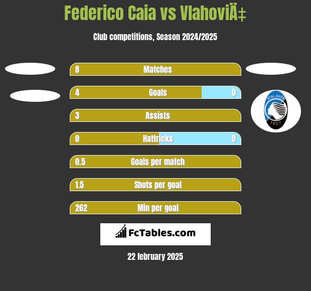 Federico Caia vs VlahoviÄ‡ h2h player stats