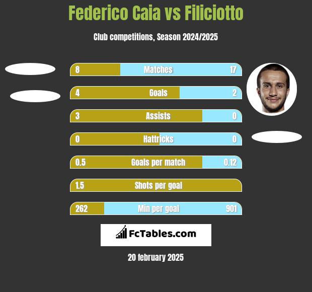 Federico Caia vs Filiciotto h2h player stats