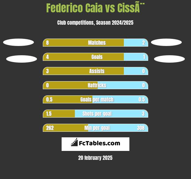 Federico Caia vs CissÃ¨ h2h player stats