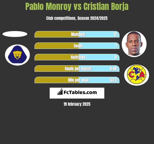 Pablo Monroy vs Cristian Borja h2h player stats