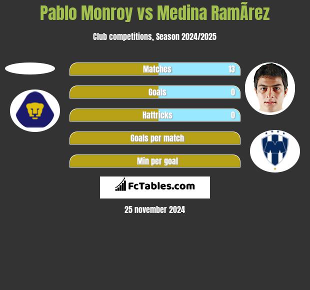 Pablo Monroy vs Medina RamÃ­rez h2h player stats