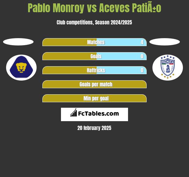 Pablo Monroy vs Aceves PatiÃ±o h2h player stats