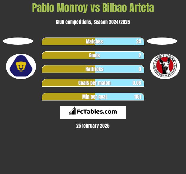 Pablo Monroy vs Bilbao Arteta h2h player stats