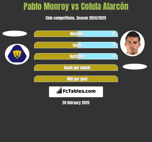 Pablo Monroy vs Colula Alarcón h2h player stats