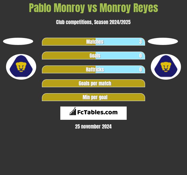 Pablo Monroy vs Monroy Reyes h2h player stats