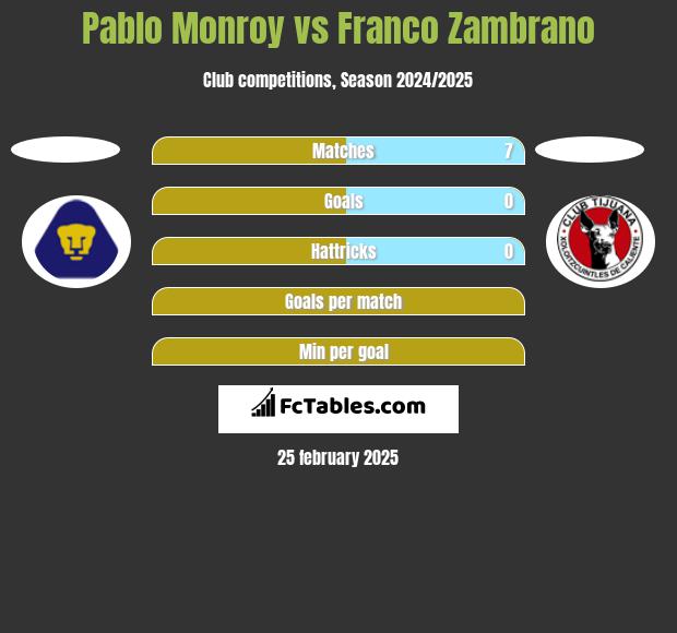 Pablo Monroy vs Franco Zambrano h2h player stats