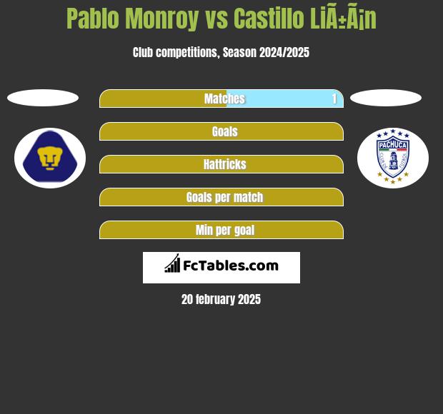 Pablo Monroy vs Castillo LiÃ±Ã¡n h2h player stats