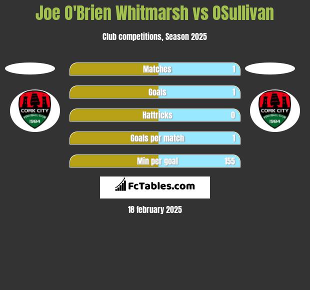 Joe O'Brien Whitmarsh vs OSullivan h2h player stats