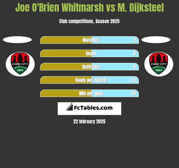 Joe O'Brien Whitmarsh vs M. Dijksteel h2h player stats