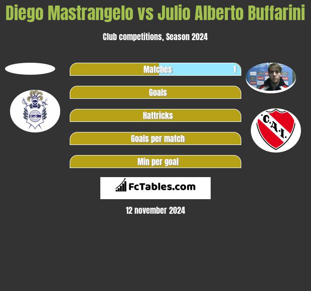 Diego Mastrangelo vs Julio Alberto Buffarini h2h player stats