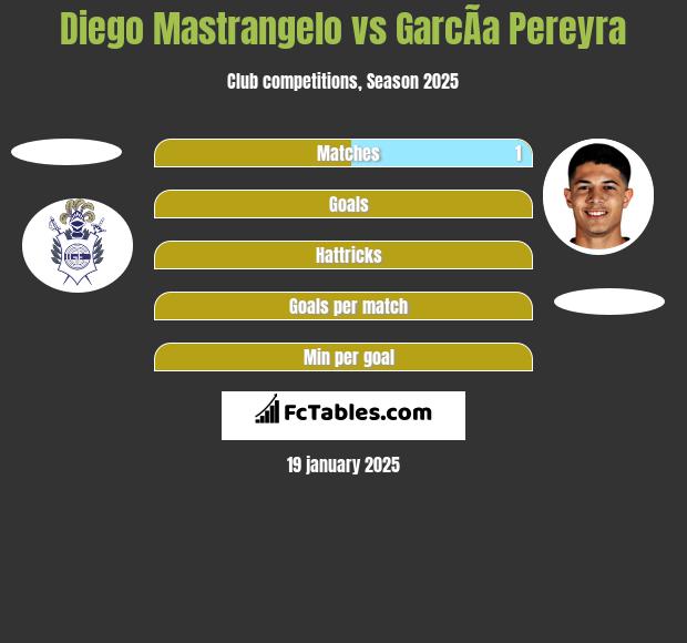 Diego Mastrangelo vs GarcÃ­a Pereyra h2h player stats