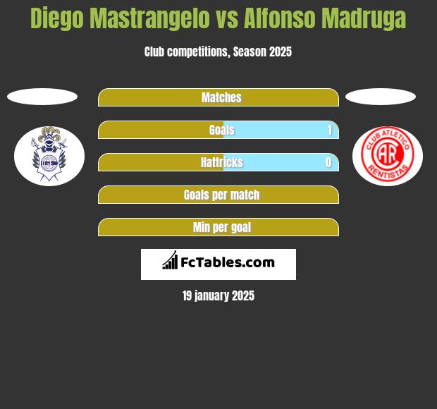 Diego Mastrangelo vs Alfonso Madruga h2h player stats