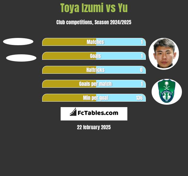 Toya Izumi vs Yu h2h player stats