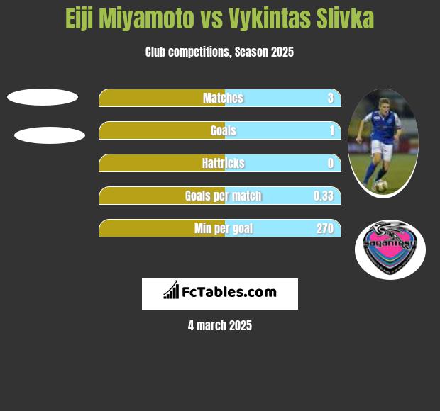 Eiji Miyamoto vs Vykintas Slivka h2h player stats