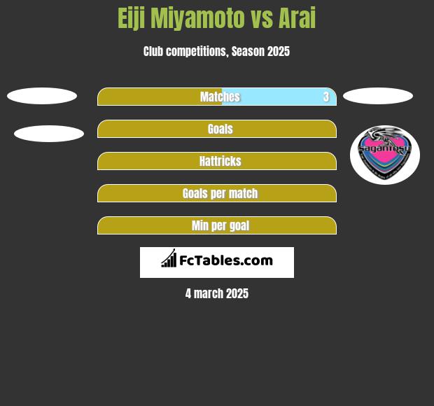 Eiji Miyamoto vs Arai h2h player stats