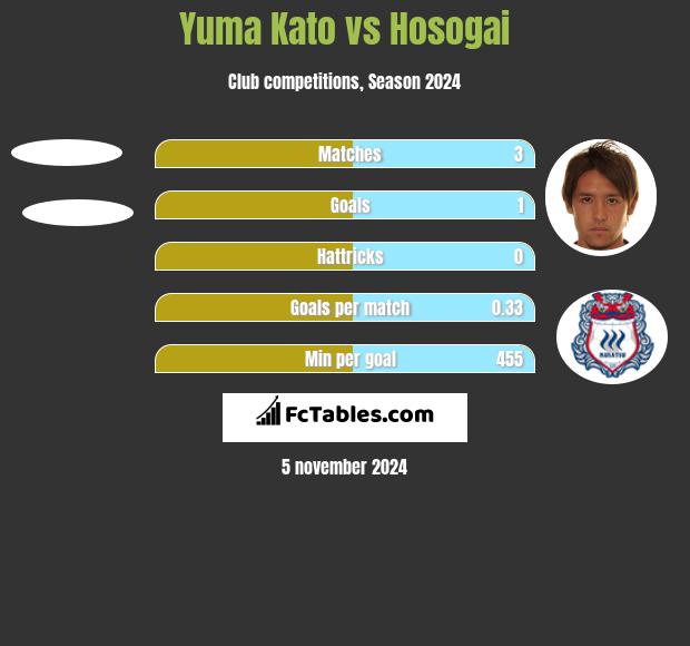 Yuma Kato vs Hosogai h2h player stats