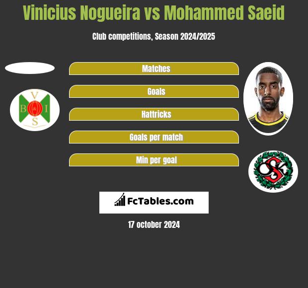 Vinicius Nogueira vs Mohammed Saeid h2h player stats