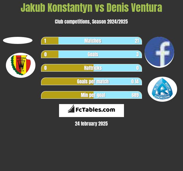 Jakub Konstantyn vs Denis Ventura h2h player stats