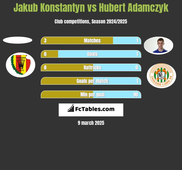 Jakub Konstantyn vs Hubert Adamczyk h2h player stats