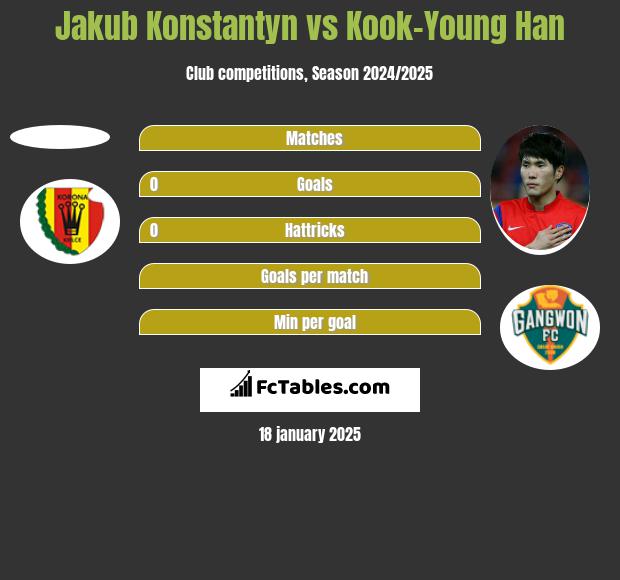 Jakub Konstantyn vs Kook-Young Han h2h player stats