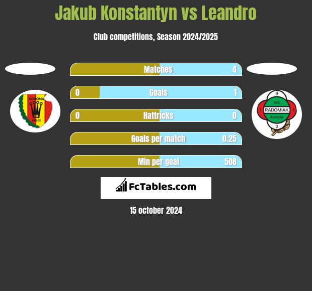 Jakub Konstantyn vs Leandro h2h player stats