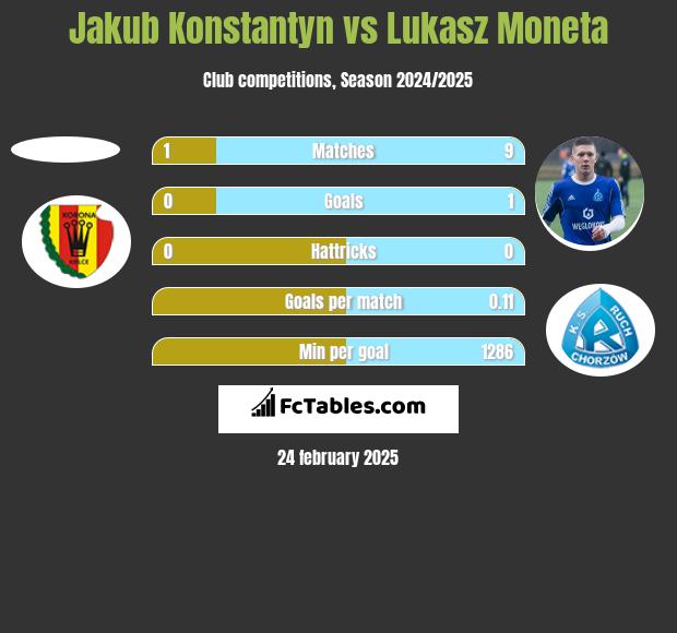 Jakub Konstantyn vs Łukasz Moneta h2h player stats