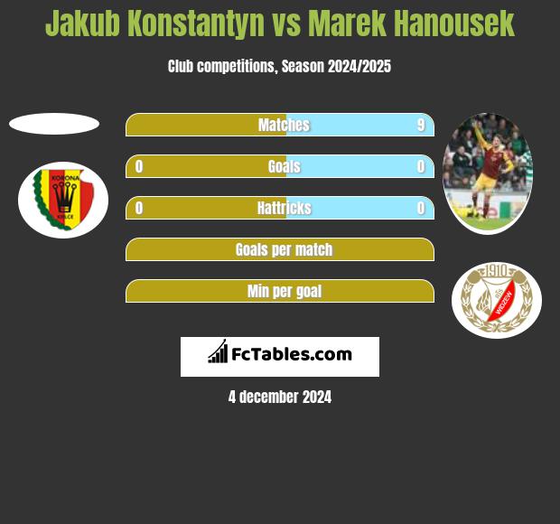 Jakub Konstantyn vs Marek Hanousek h2h player stats