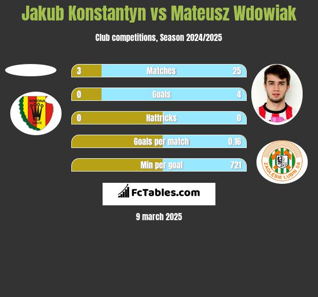 Jakub Konstantyn vs Mateusz Wdowiak h2h player stats