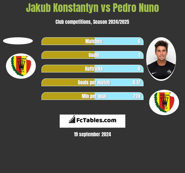 Jakub Konstantyn vs Pedro Nuno h2h player stats