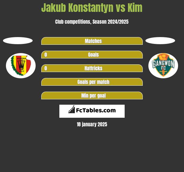 Jakub Konstantyn vs Kim h2h player stats