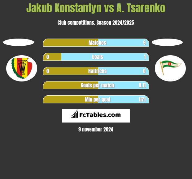 Jakub Konstantyn vs A. Tsarenko h2h player stats